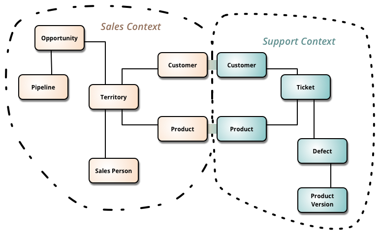 Domain model with a Sales context and a Support context