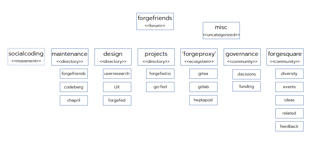 forgefed-forum-structure-idea